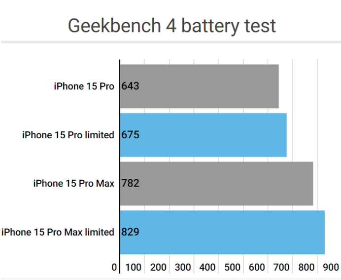 水磨沟apple维修站iPhone15Pro的ProMotion高刷功能耗电吗