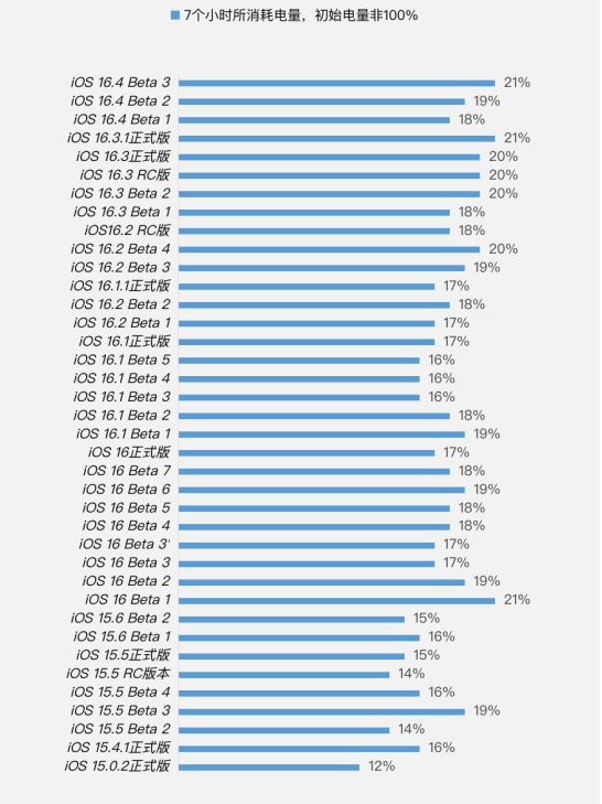水磨沟苹果手机维修分享iOS 16.4 Beta 3续航跑分等测试结果汇总 