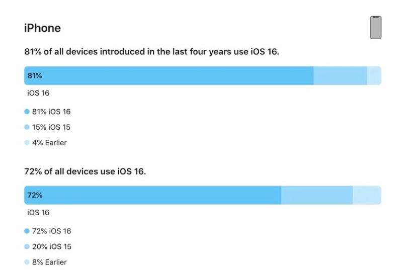 水磨沟苹果手机维修分享iOS 16 / iPadOS 16 安装率 