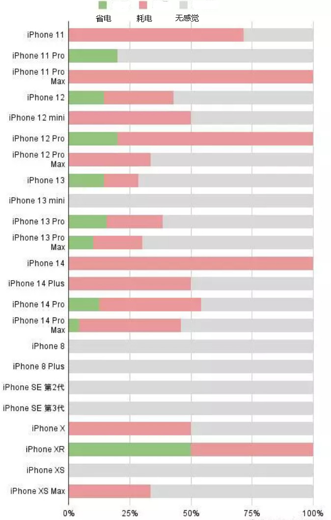 水磨沟苹果手机维修分享iOS16.2太耗电怎么办？iOS16.2续航不好可以降级吗？ 