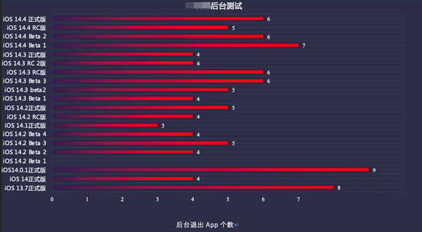 水磨沟苹果手机维修分享iOS14.5beta1续航怎么样 
