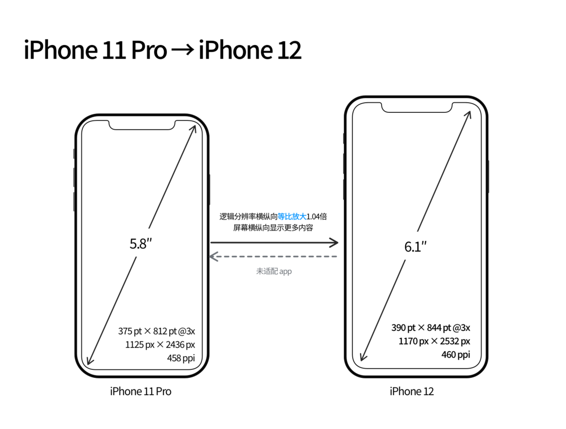 水磨沟苹果手机维修分享iPhone 12 mini 和 iPhone 12 Pro 的尺寸变化会改变显示内容吗 